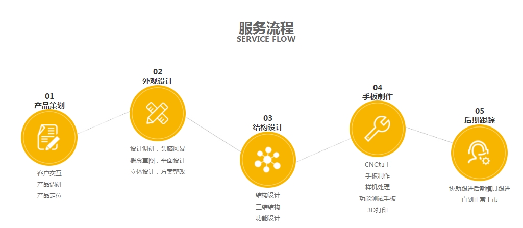 羞羞的视频在线观看設計·玩具開發羞羞视频免费网站流程圖
